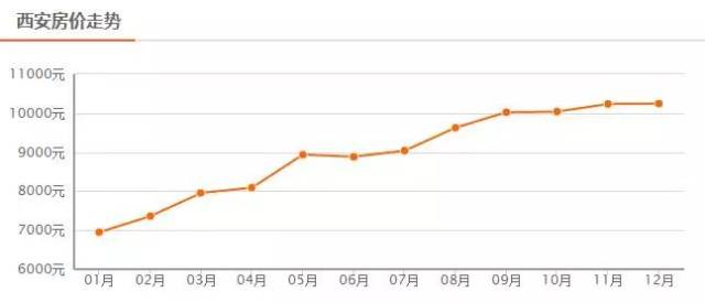 西安最新房价概览