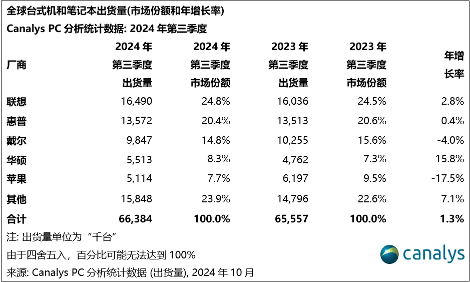 最新电脑排行榜及特点分析