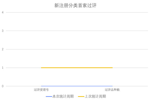 最新注册分类，探索与解析