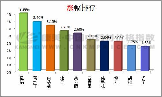 白术最新价格动态分析